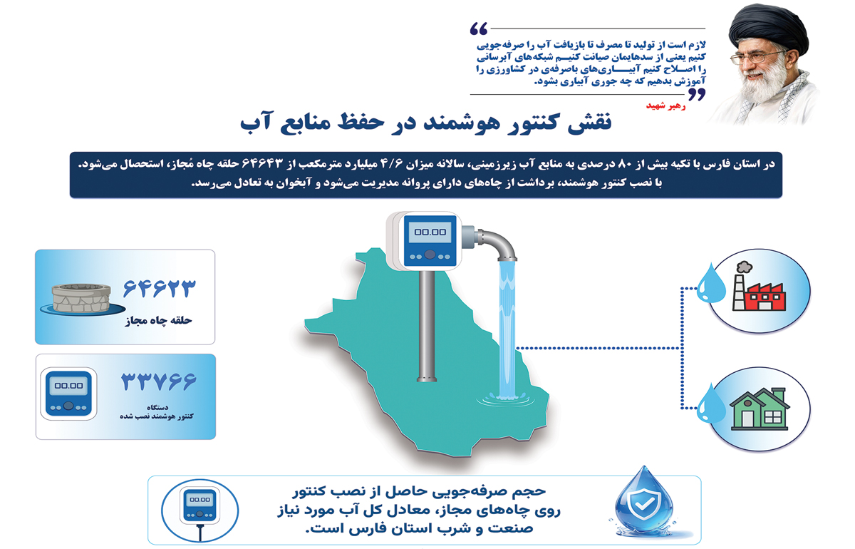 اضافه برداشت چاه‌های مجاز فارس معادل نیاز آبی صنعت و شرب استان است